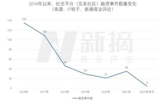 元宇宙社交静悄悄，Web3社交悄悄起？