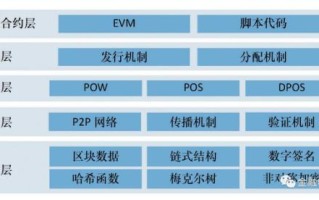 区块链技术面临的安全威胁与防范