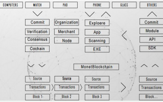 区块链垂直领域公有链系统MonetChain介绍
