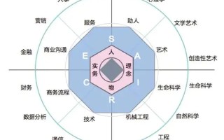霍兰德SCE型和卡特尔IMNO型人，副业职业规划大揭秘！