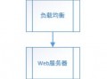 浅谈一个网页打开的全过程（涉及DNS、CDN、Nginx负载均衡等）