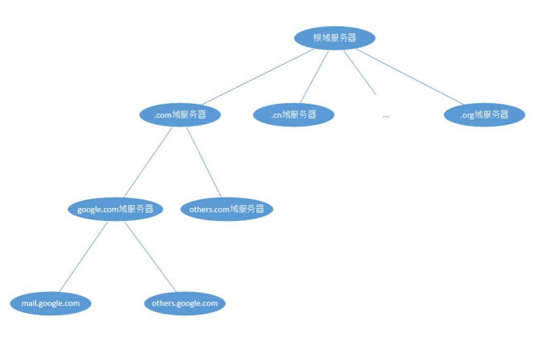 浅谈一个网页打开的全过程（涉及DNS、CDN、Nginx负载均衡等）-第2张图片-优米村(YOUMICUN.COM)