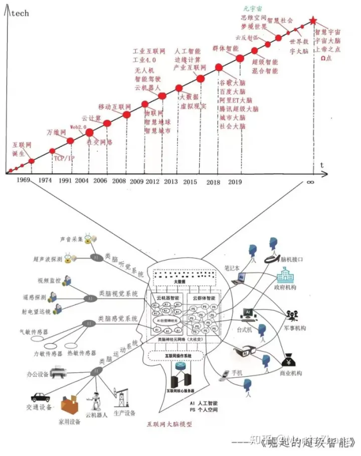 谈谈元宇宙（Metaverse）系统构建所需的技术架构和机会-第4张图片-优米村(YOUMICUN.COM)