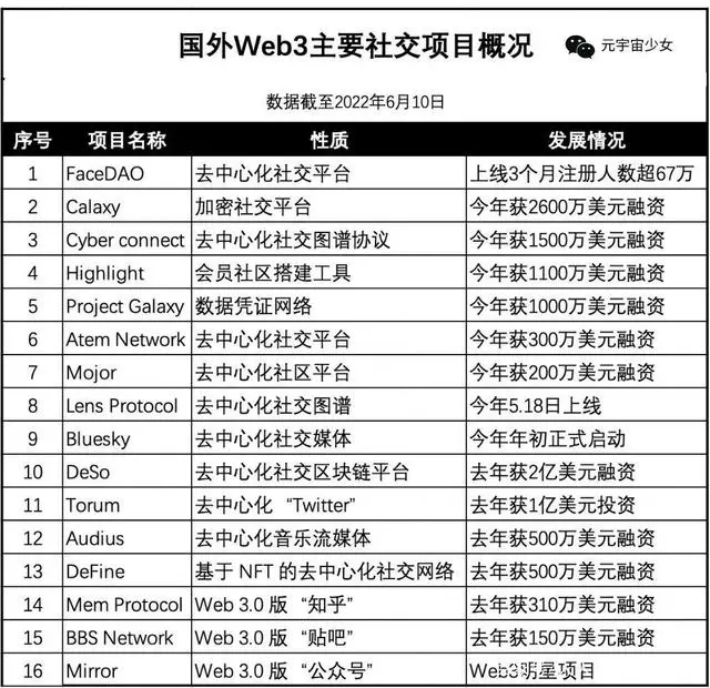 元宇宙社交静悄悄,Web3社交悄悄起?-第4张图片-优米村(YOUMICUN.COM) 元宇宙社交静悄悄,Web3社交悄悄起?-第4张图片-优米村(YOUMICUN.COM)