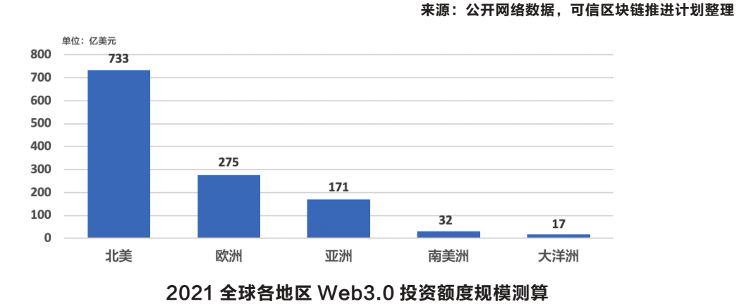Web3.0行业深度：行业进展、政策环境、对互联网影响及相关公司深度梳理-第6张图片-优米村(YOUMICUN.COM)