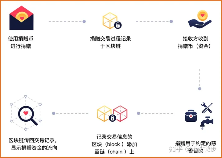 捐赠币（Giftcoin）：区块链在公益慈善中的一次失败尝试【进阶】-第3张图片-优米村(YOUMICUN.COM)