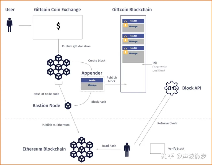 捐赠币（Giftcoin）：区块链在公益慈善中的一次失败尝试【进阶】-第5张图片-优米村(YOUMICUN.COM)