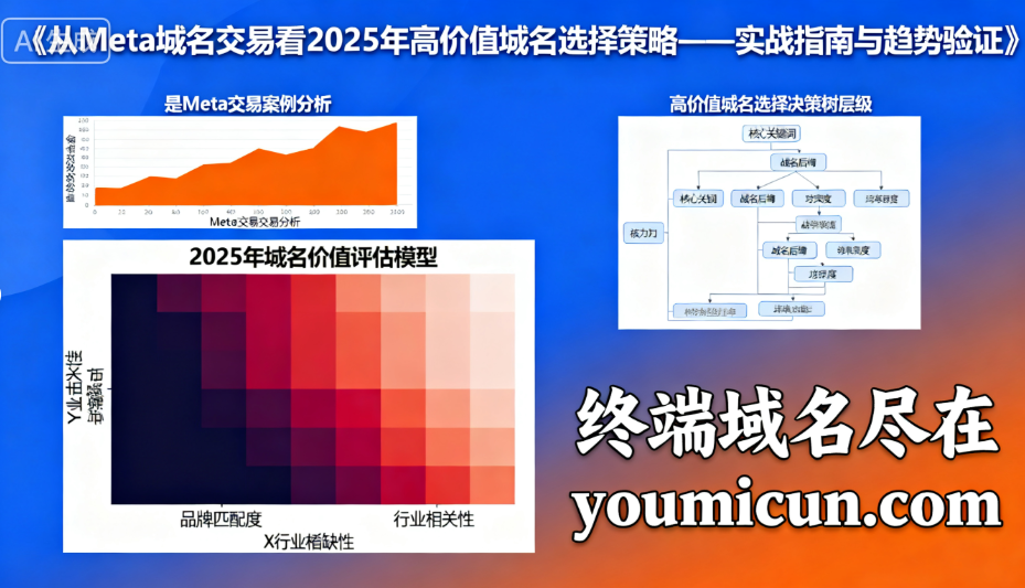 从Meta域名交易看2025年高价值域名选择策略——实战指南与趋势验证-第4张图片-优米村(YOUMICUN.COM) 从Meta域名交易看2025年高价值域名选择策略——实战指南与趋势验证-第4张图片-优米村(YOUMICUN.COM)