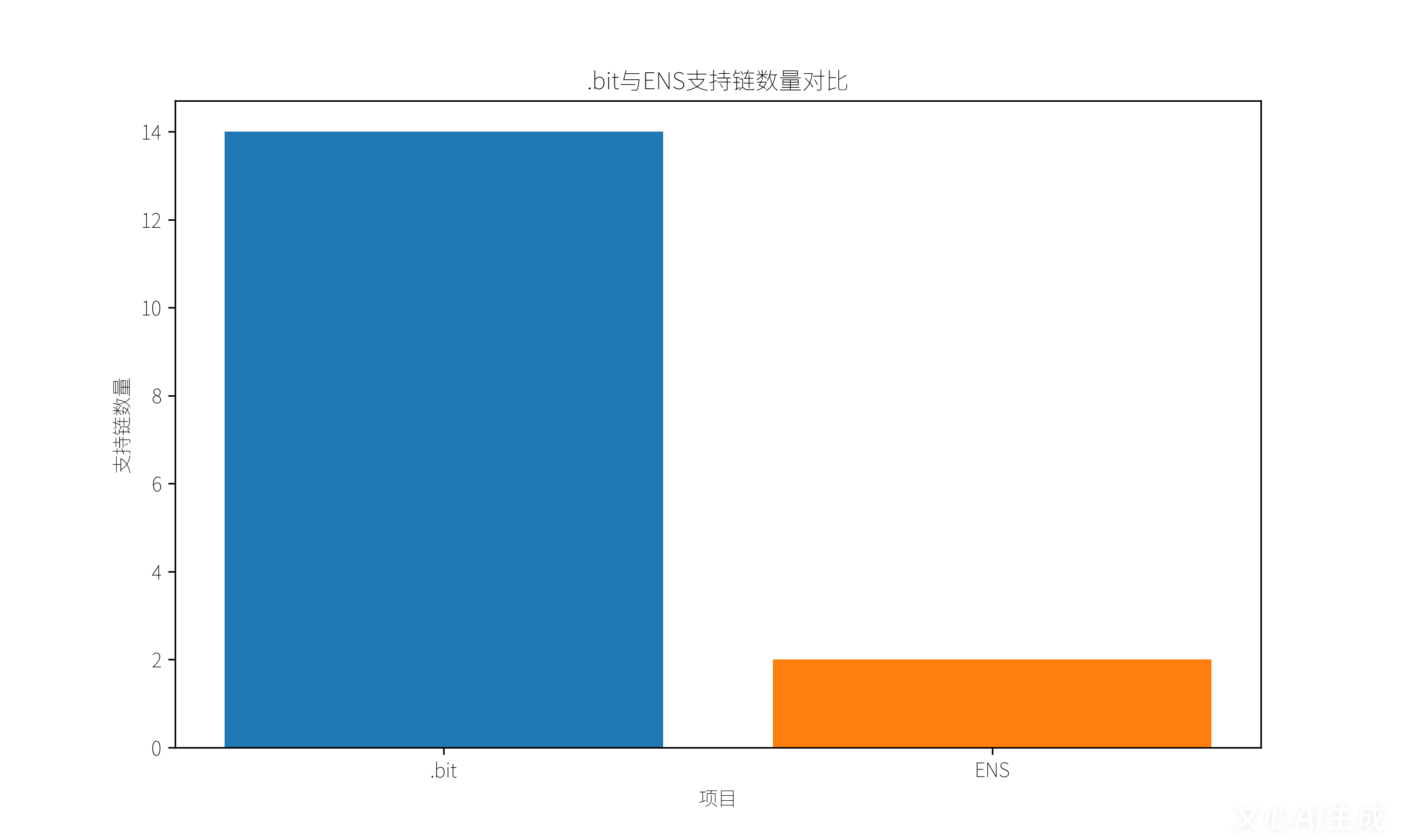 Web3区块链去中心化域名深度解析:DAS(.bit)与ENS的对比及多链域名价值逻辑-第2张图片-优米村(YOUMICUN.COM) Web3区块链去中心化域名深度解析:DAS(.bit)与ENS的对比及多链域名价值逻辑-第2张图片-优米村(YOUMICUN.COM)